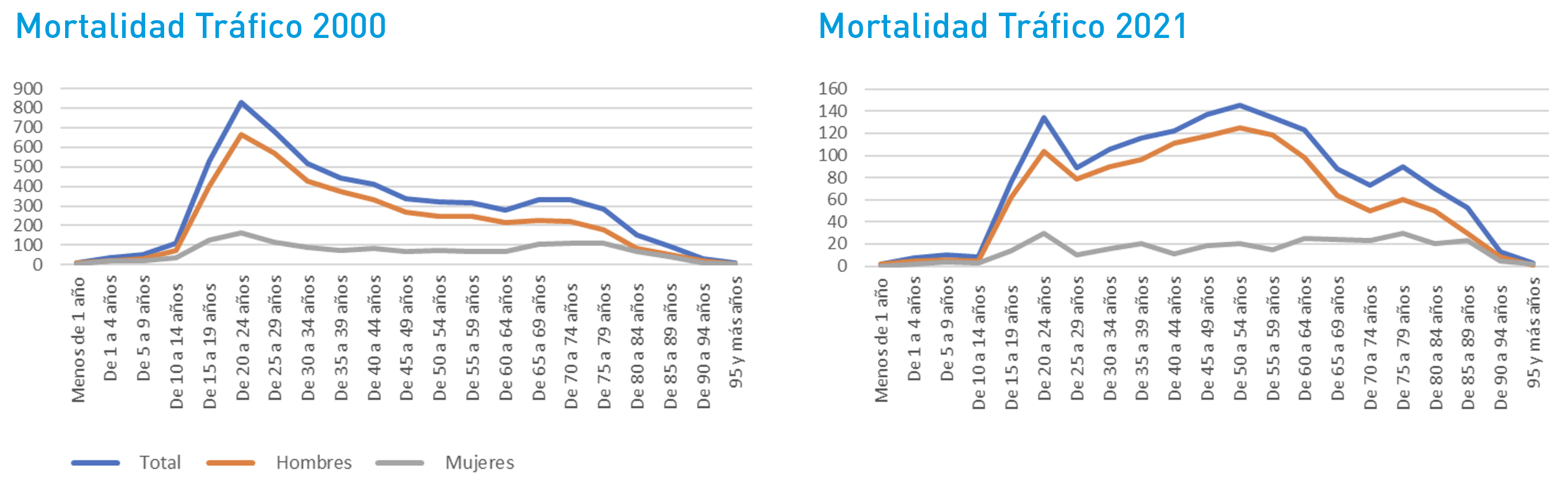 Gráfico variaciones mortalidad 2000 y 2021