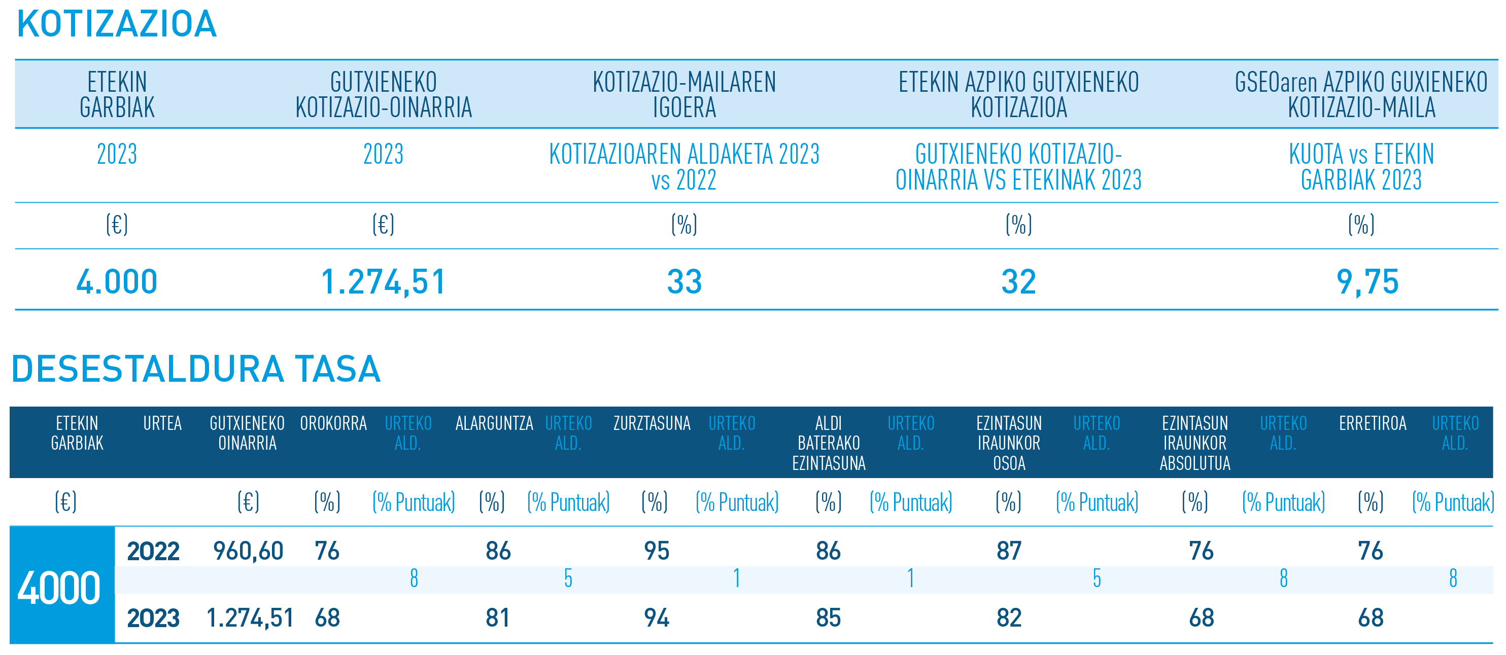 Kotizazioa 4000