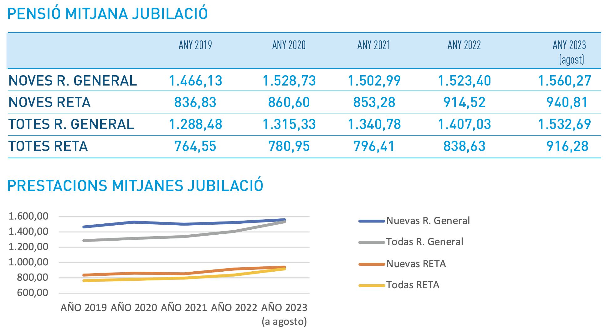 Evolució de la pensió de jubilació dels autònoms