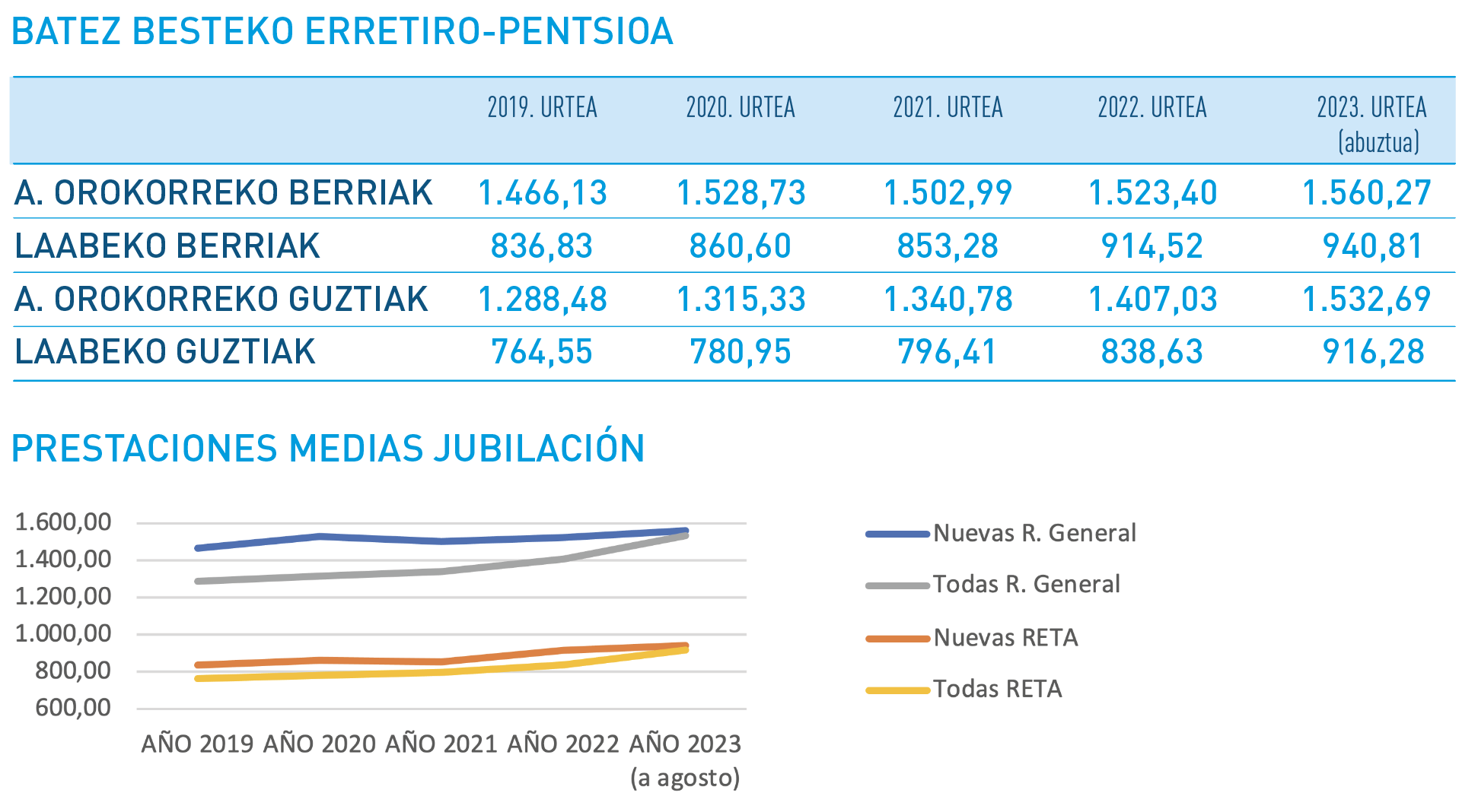 Autonomoen erretiro-pentsioaren bilakaera