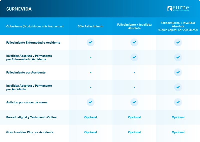 surne tabla comparativa vida