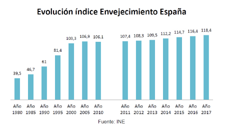 envejecimiento