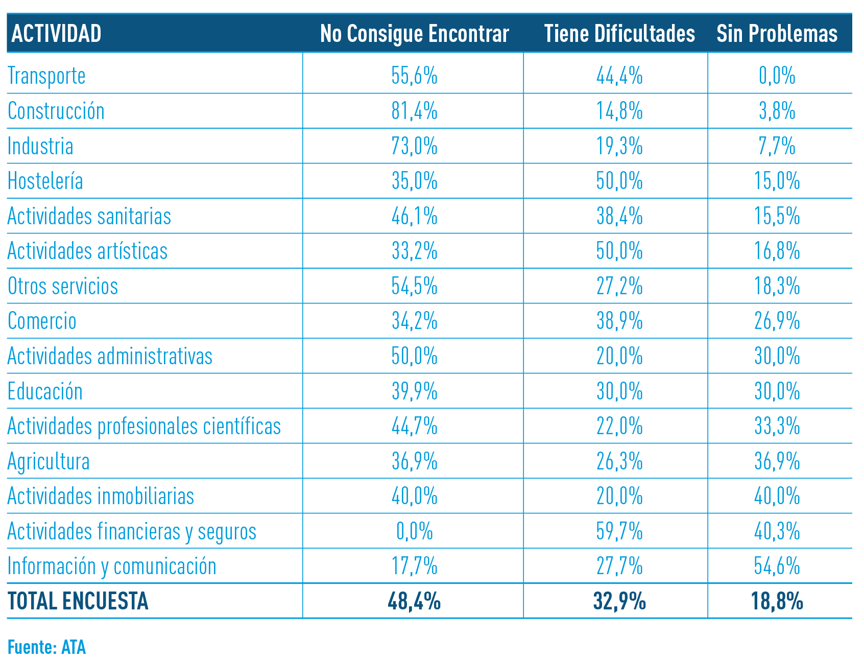 gráfico de las actividades y mercado de trabajo