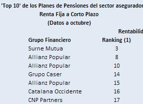 Los Planes de Pensiones más rentables del sector asegurador