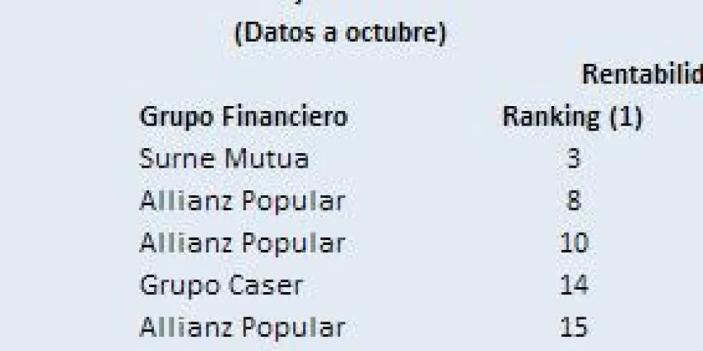 Los Planes de Pensiones más rentables del sector asegurador Los Planes de Pensiones más rentables del sector asegurador