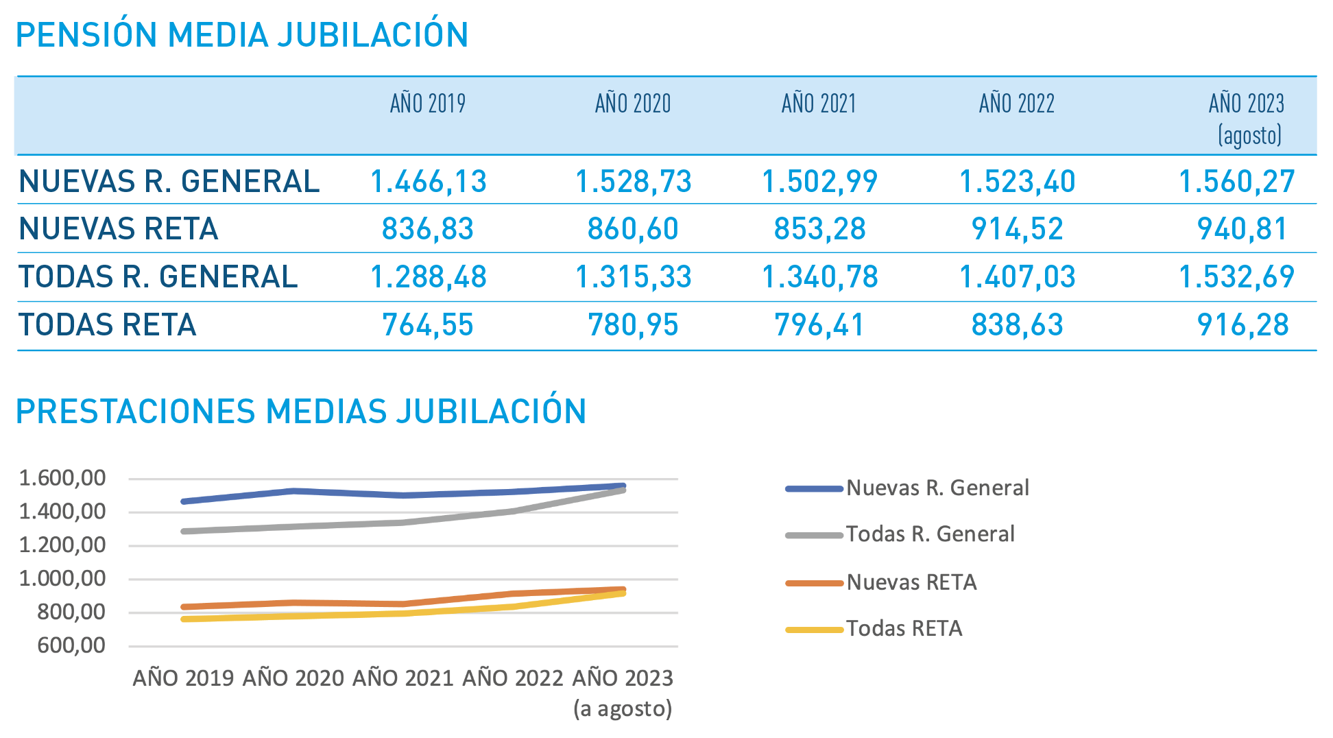 Evolución de la pensión de jubilación de los autónomos