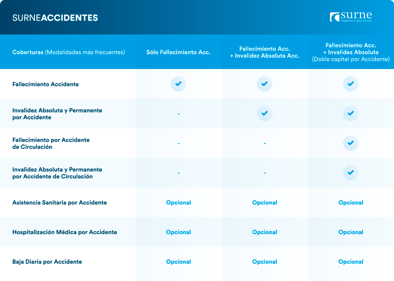 surne tabla comparativa accidentes
